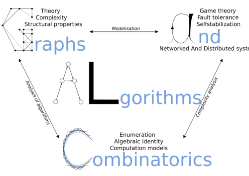Graphs Algorithmic and Combinatorics